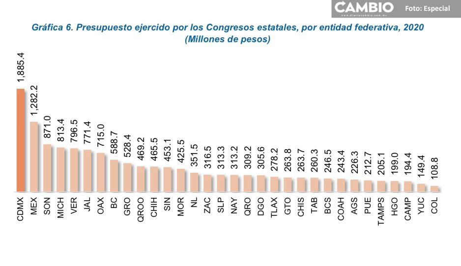Congreso de Puebla, entre los seis que menos recurso ejerció en 2020: Inegi