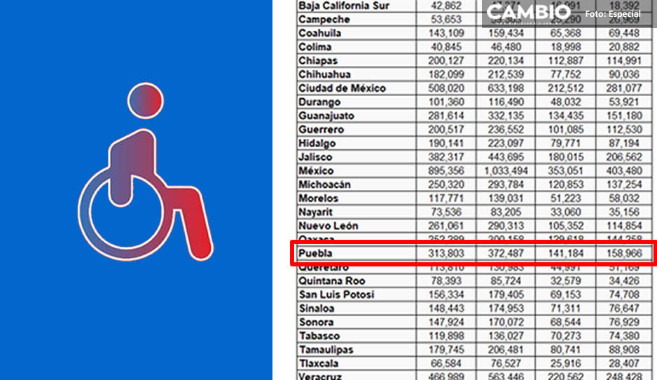 Dos de cada cinco poblanos tiene una discapacidad: INEGI