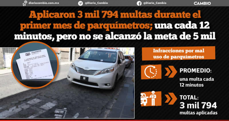 Puebla de las multas: una sanción cada 12 minutos en el primer mes  de los parquímetros en Puebla