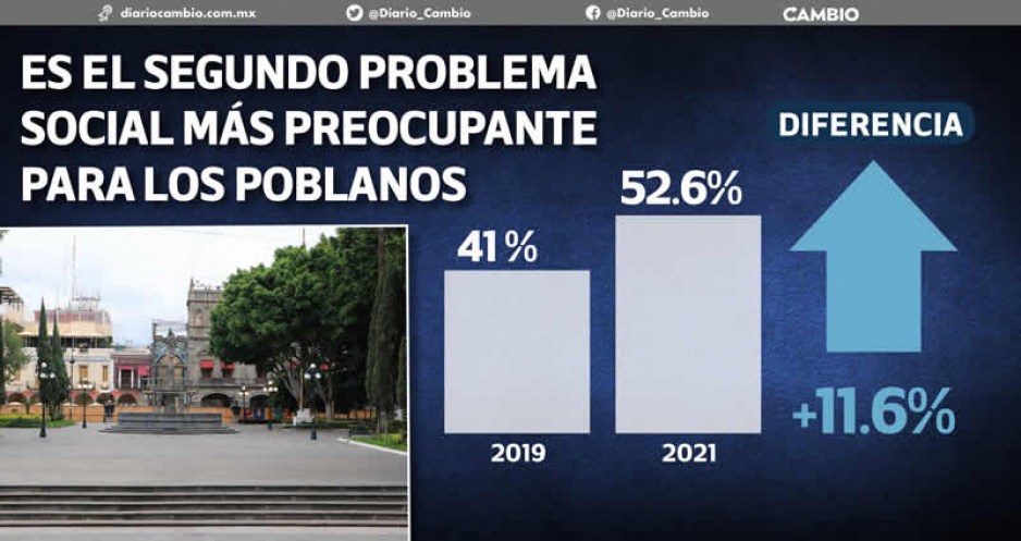 Malas noticias para Puebla: crece en 11 % percepción de corrupción en los últimos dos años: INEGI