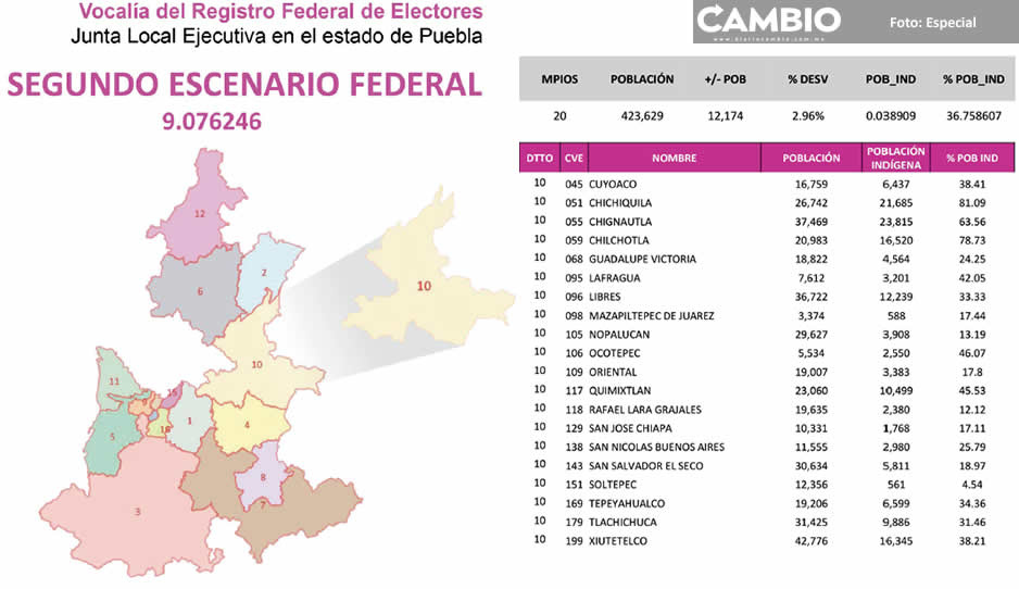 Avanza redistritación de Puebla en el INE: propone a Libres como nuevo distrito federal