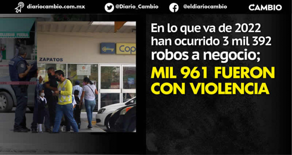 Robo a negocio subió 20 % en Puebla durante 2022: en promedio 13 asaltos diarios