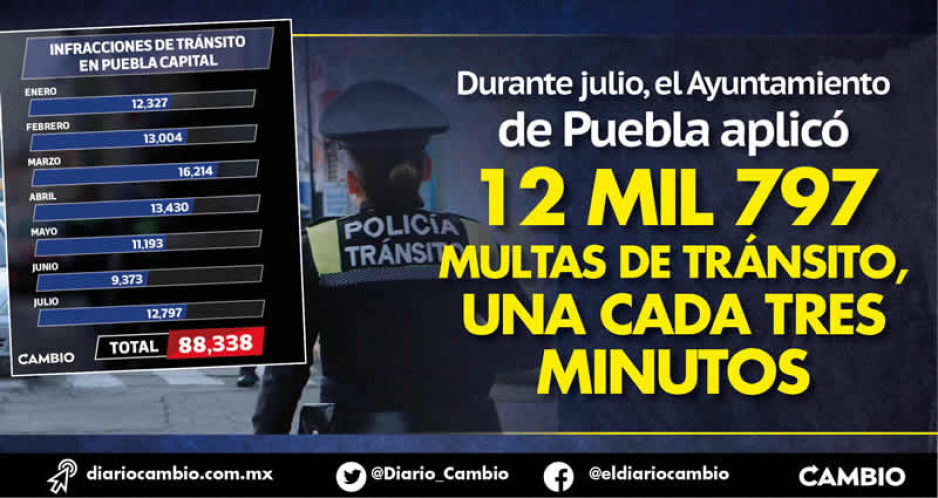Multas a todo lo que dan en Puebla capital: suben 36 % en julio, fueron casi 13 mil