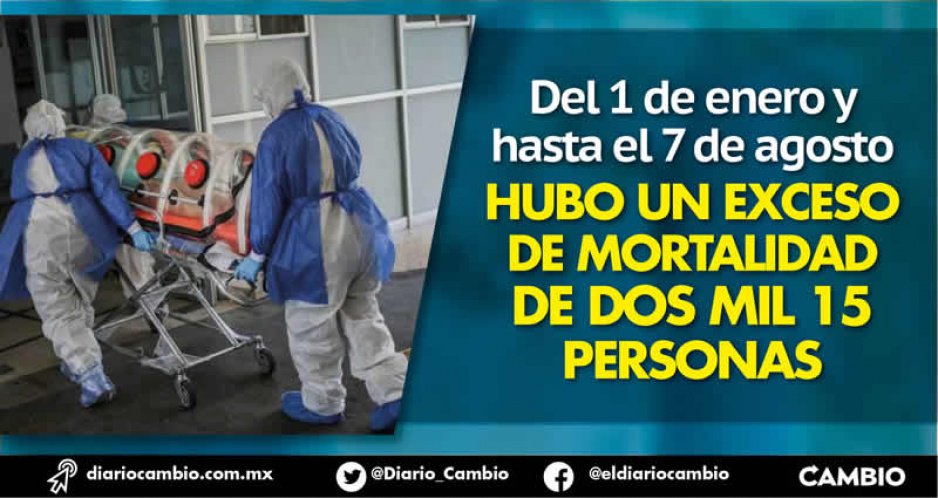 Aún hay exceso de muertes por Covid en Puebla, más 2 mil decesos que no se esperaban