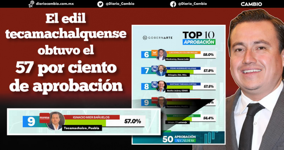 Nacho Mier Bañuelos es considerado dentro de los diez mejores alcaldes de todo el país
