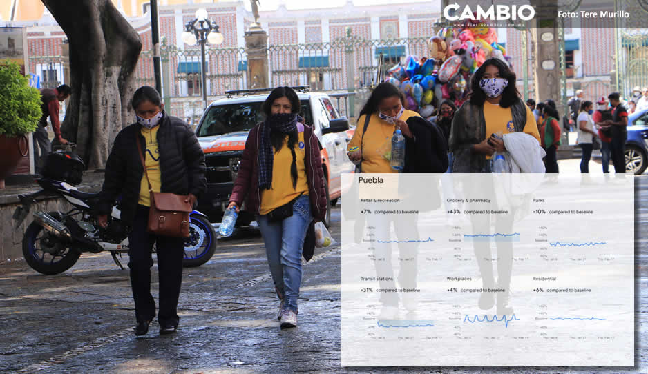 Centros de trabajo en Puebla volvieron a la normalidad y farmacias se saturan, reporta Google