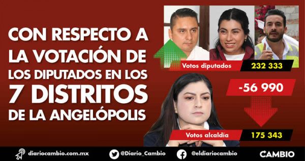 Claudia sí fue kryptonita para Morena en la capital, le restó casi 57 mil votos (VIDEO)