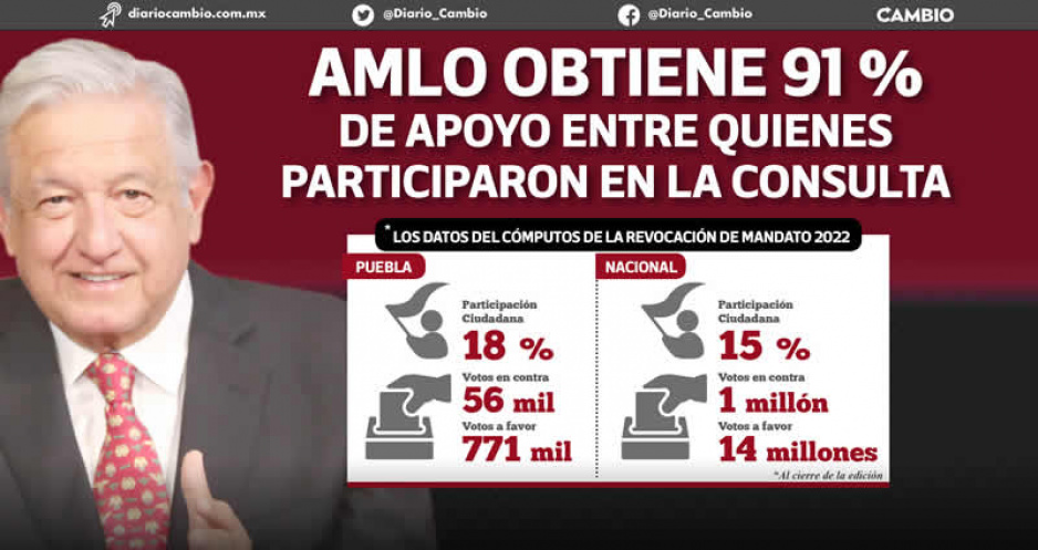 ¡Arrasa AMLO! 9 de cada 10 lo ratifican: recibe en Puebla más de 750 mil votos de apoyo  (FOTOS Y VIDEO)