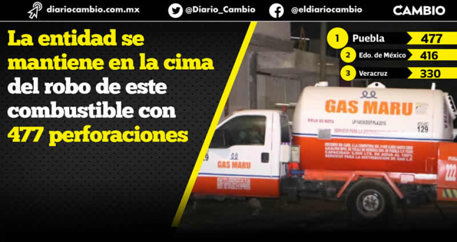 Bandas huachigaseras no dan tregua y colocan a Puebla en primer lugar nacional en tomas clandestinas