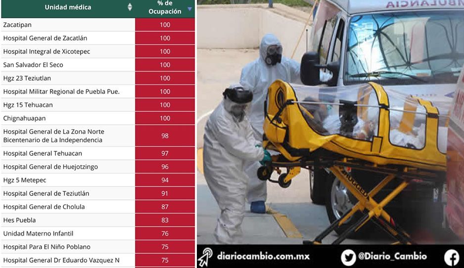 Sube saturación de hospitales en Puebla por COVID; estas ocho unidades están a tope