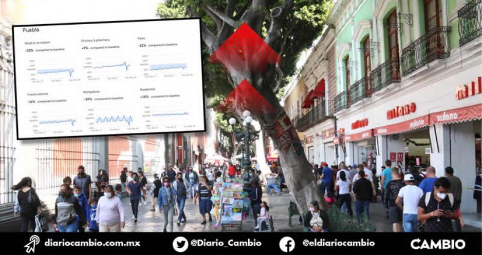 En Navidad y Año Nuevo sólo 15 % de los poblanos se quedó en casa, reporta Google