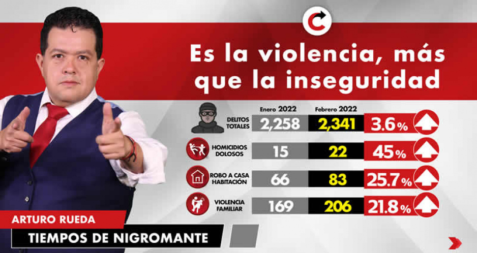 Es la violencia, más que la inseguridad