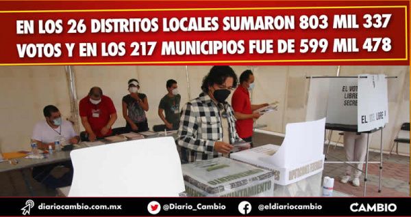 ¡Perdón, NO nos equivocamos! candidatos a diputados de Morena tuvieron 200 mil votos más que los de las alcaldías