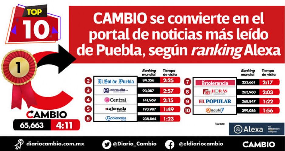 CAMBIO se convierte en el portal de noticias más leído de Puebla, según ranking Alexa