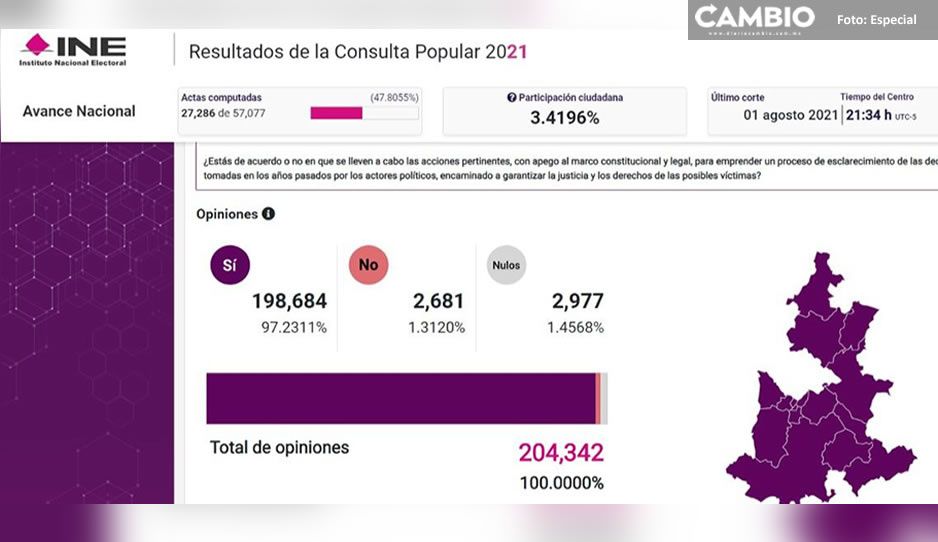 Último corte del PREP: 3.41 % de los poblanos participaron en la consulta popular