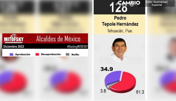 Tepole cierra año entre los peores alcaldes del país; solo 34.9% lo avala, según Mitofsky