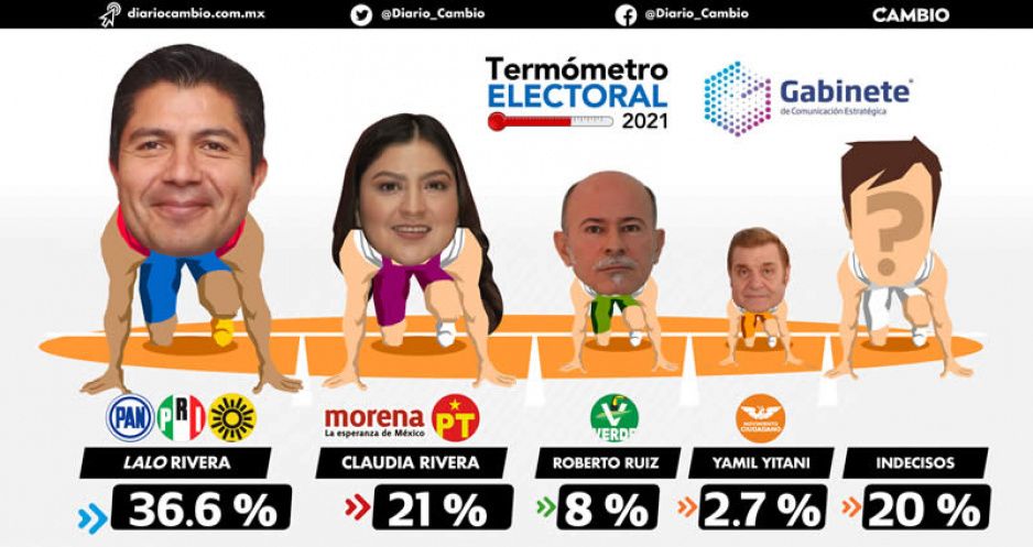 Arranca Lalo Rivera con 15 puntos de ventaja sobre Claudia Rivera: GCE