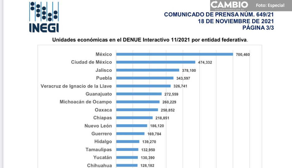 Puebla, cuarto estado con más negocios formales: Inegi
