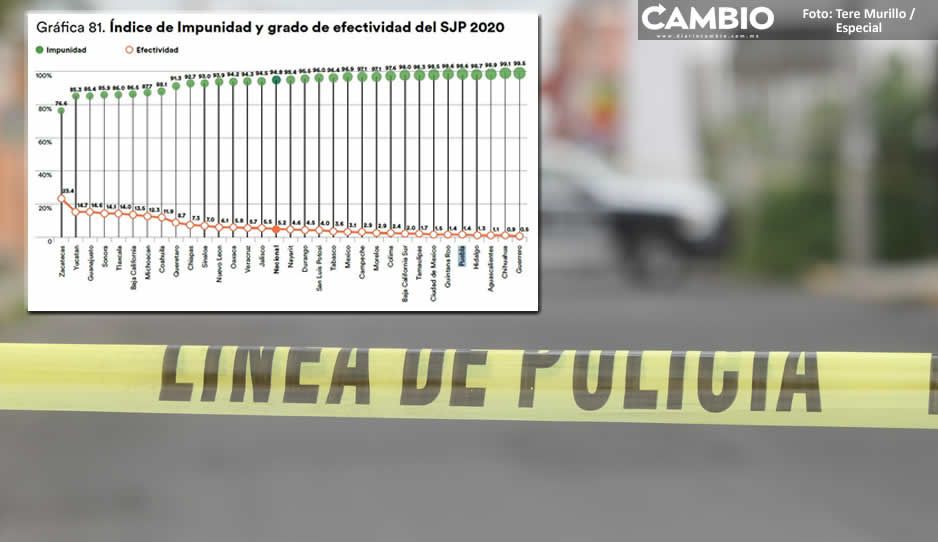El 91 por ciento de los delitos que se ejecutan en Puebla no se denuncian
