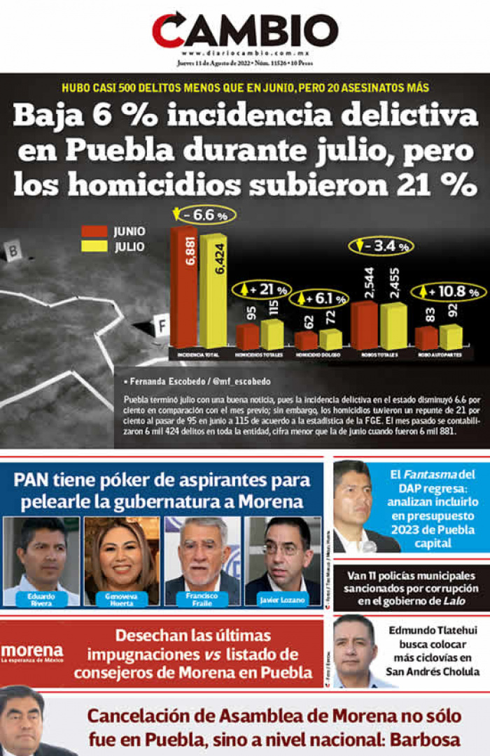 Baja 6 % incidencia delictiva en Puebla durante julio, pero los homicidios subieron 21 %