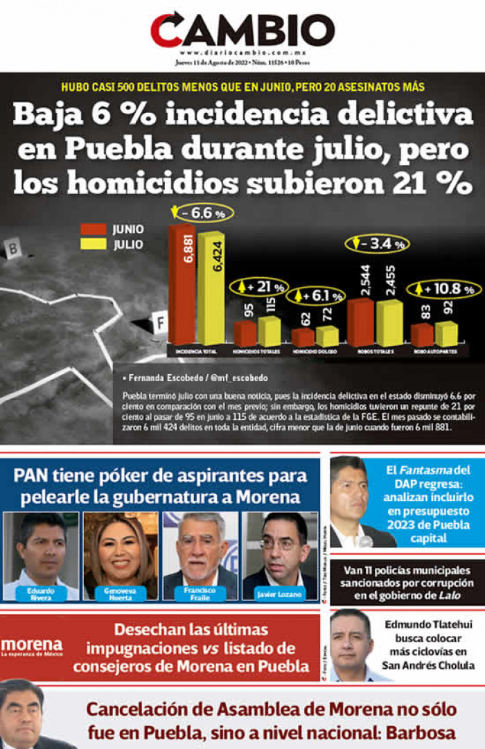 Baja 6 % incidencia delictiva en Puebla durante julio, pero los homicidios subieron 21 %