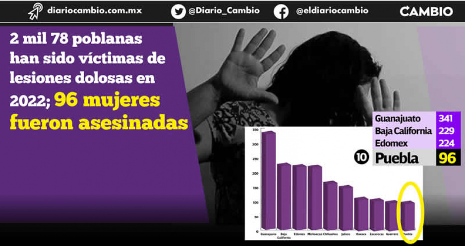 Puebla es décimo lugar nacional en homicidio doloso de mujeres y octavo en lesiones