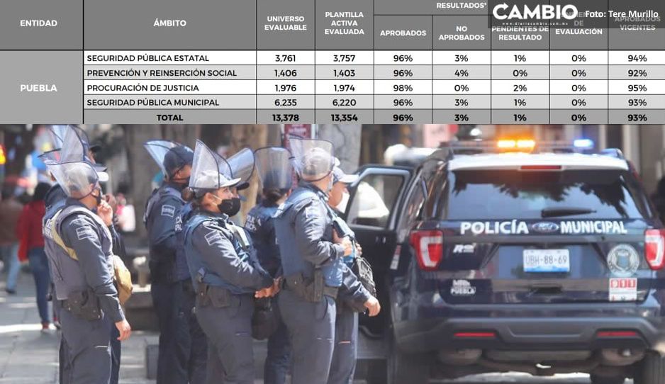 Secretariado exhibe que 400 policías de Puebla no cuentan con certificado de control de confianza