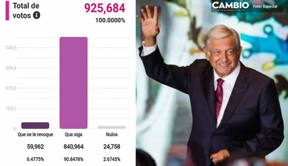 Así cerró Puebla en la revocación: 925 mil votos y 90.8 % le dieron el SÍ a AMLO