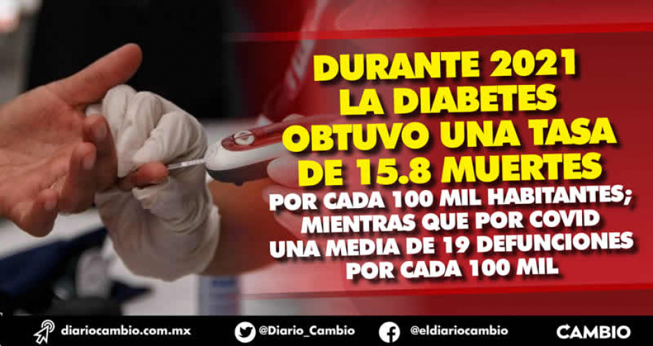 Puebla es primer lugar nacional en muertes por diabetes y sexto en decesos por Covid