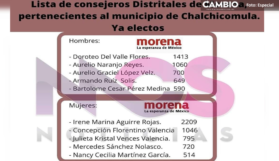 Cierra conteo de votos en el distrito Vll de Ciudad Serdán: Irene Aguirre y Doroteo del Valle encabezan la lista