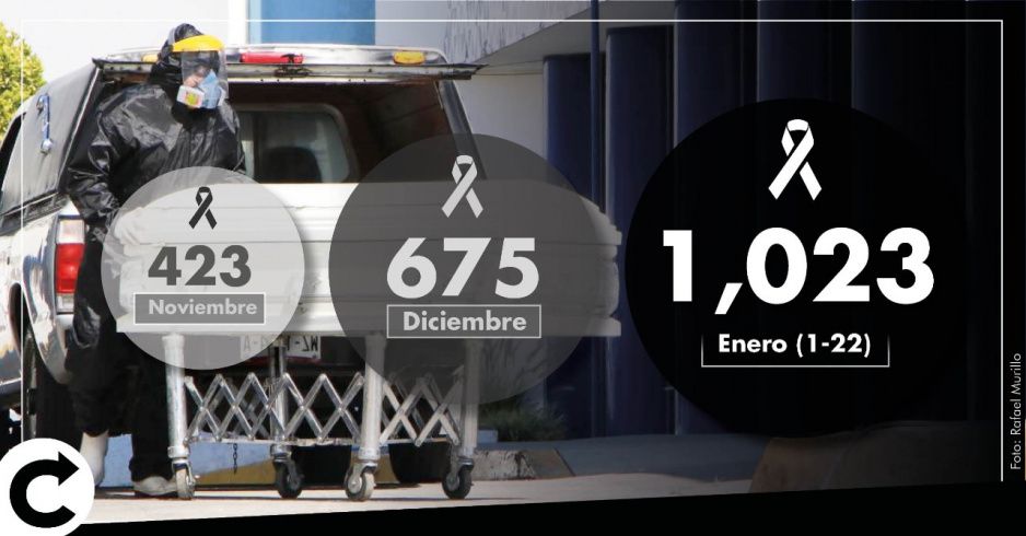 Nuevo record catastrófico: Enero repunta cifra de muertos por COVID, 47 decesos diarios en promedio  