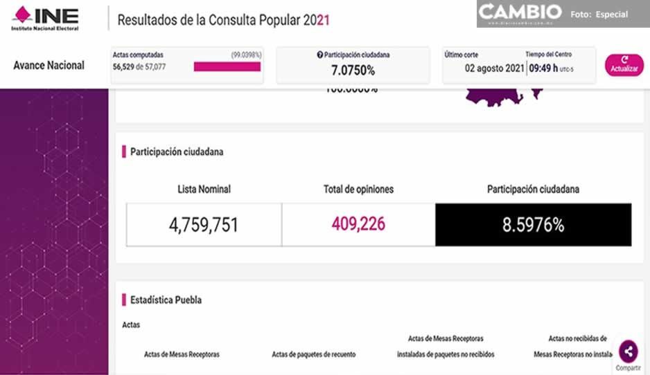 Dato final: 409 mil poblanos participación en la consulta, 8.5% del padrón estatal