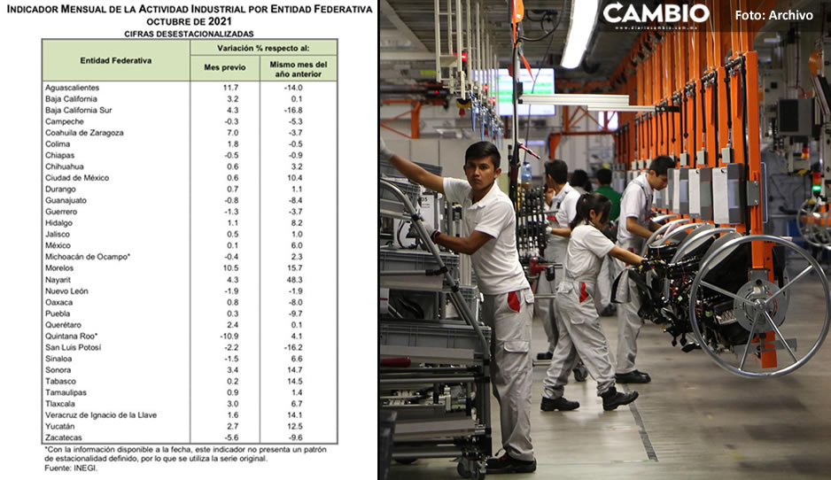 Actividad industrial de Puebla disminuye 9 % en octubre; la cuarta caída más alta del país