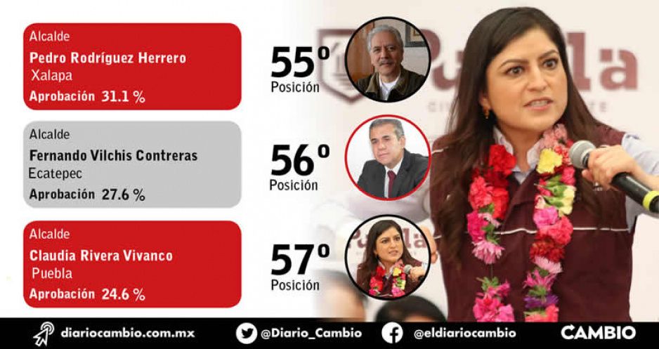 Claudia se mantiene como la peor alcaldesa del país: C&amp;E Research
