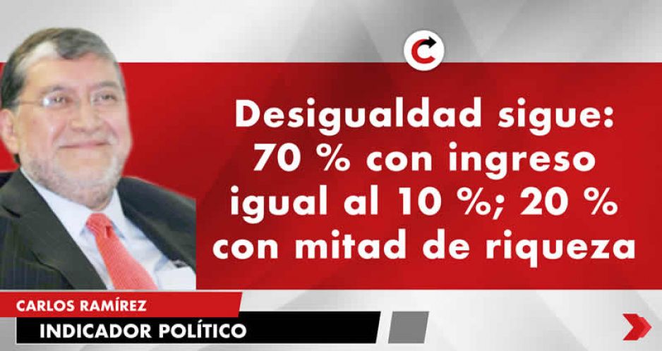 Desigualdad sigue: 70 % con ingreso igual al 10 %; 20 % con mitad de riqueza