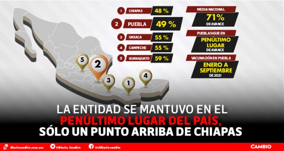 Ya se vacunó el 49 %  de la población +18 en Puebla, 71 % es la media nacional