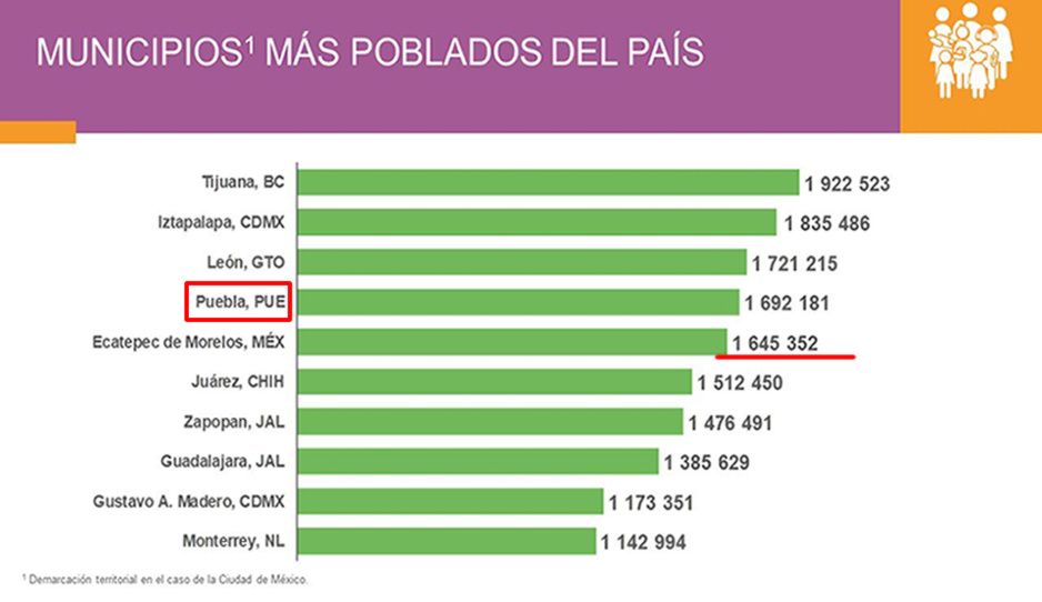 Puebla es el cuarto municipio más poblado del país con 1.7 millones de habitantes
