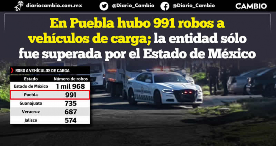 Puebla es segundo lugar nacional en robo a transporte de carga y cuarto en vehículos