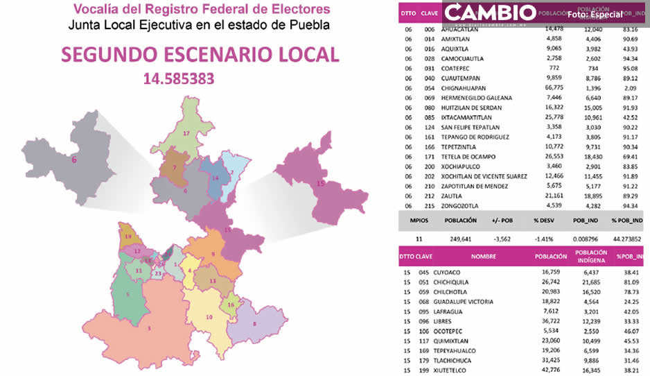 INE prevé ‘desaparecer’ distritos locales de Zacatlán y Zacapoaxtla: Chignahuapan y Libres los nuevos