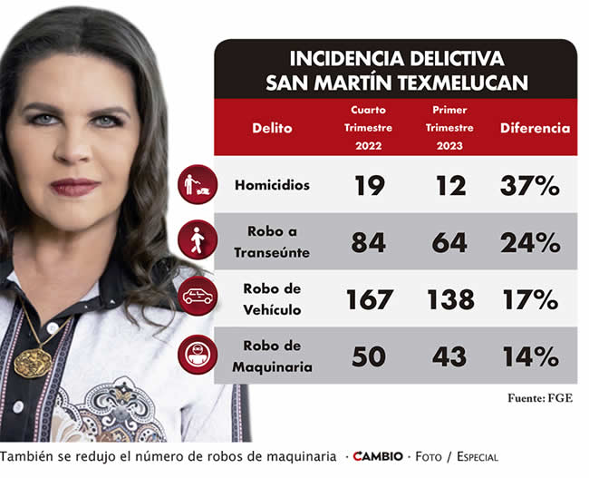 incidencia delictiva san martin texmelucan 2023