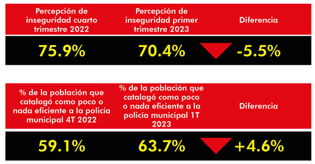 crecimiento percepion inseguridad puebla