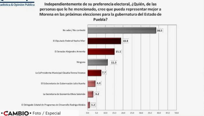 encuesta nacho mier alejandro armenta