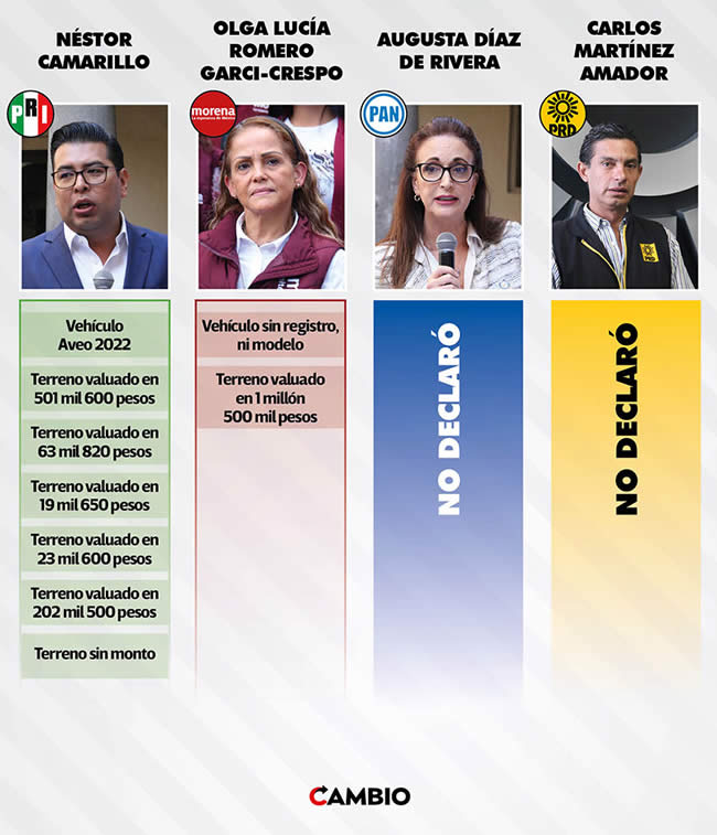 declaraciones dirigentes estatales puebla opacidad