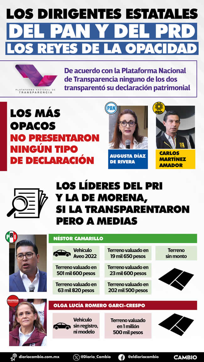 infografia declaraciones dirigentes estatales puebla opacidad