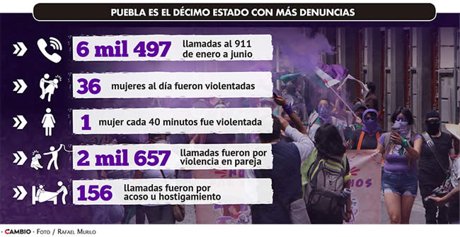 puebla decimo estado denuncias mujeres