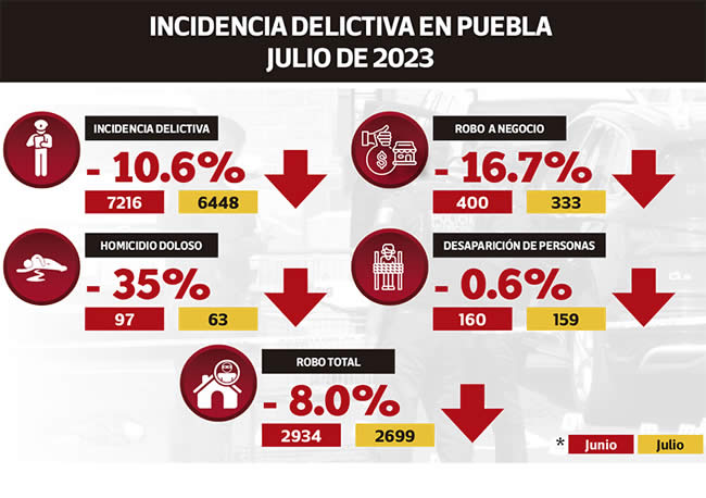 incidencia delictiva puebla capital julio 2023
