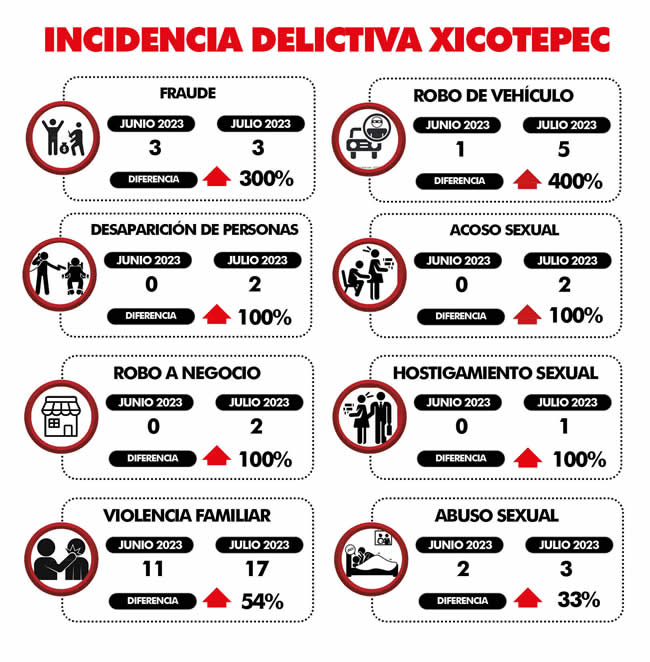 incidencia delictiva xicotepec junio julio 2023