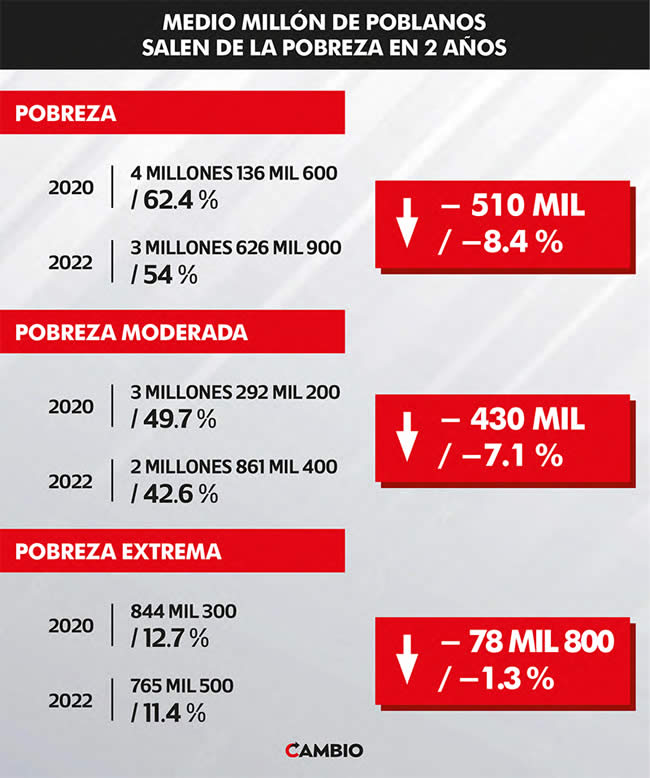 poblanos salen pobreza 2 anios