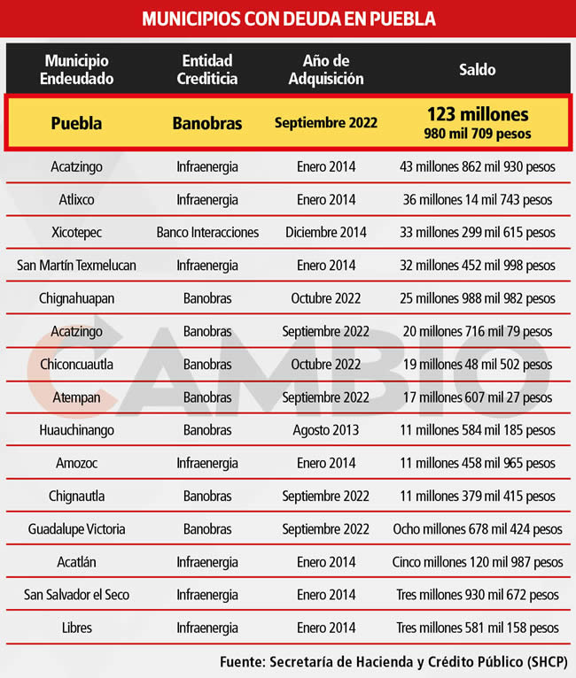 municipios con deuda en puebla