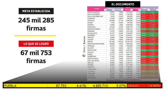 recoleccion firmar dirigentes prianrd puebla